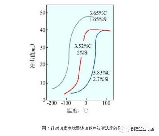 球墨鑄鐵五大元素對鑄件的影響 球墨鑄鐵五大元素對鑄件的影響